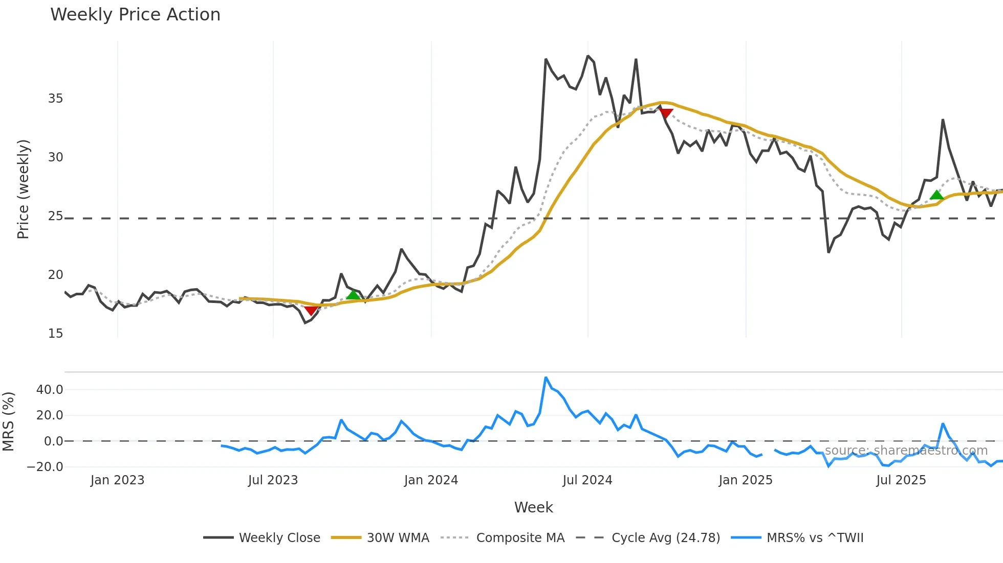 2367 weekly Price Action chart, closing 2025-10-27