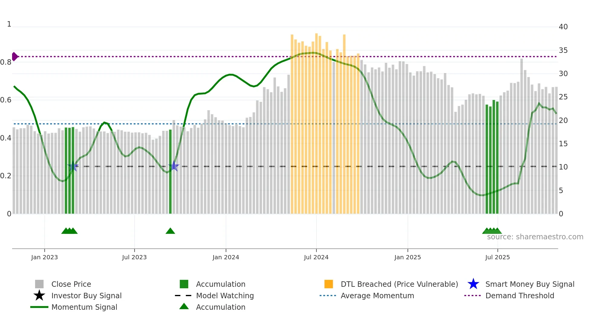 2367 weekly Smart Money chart