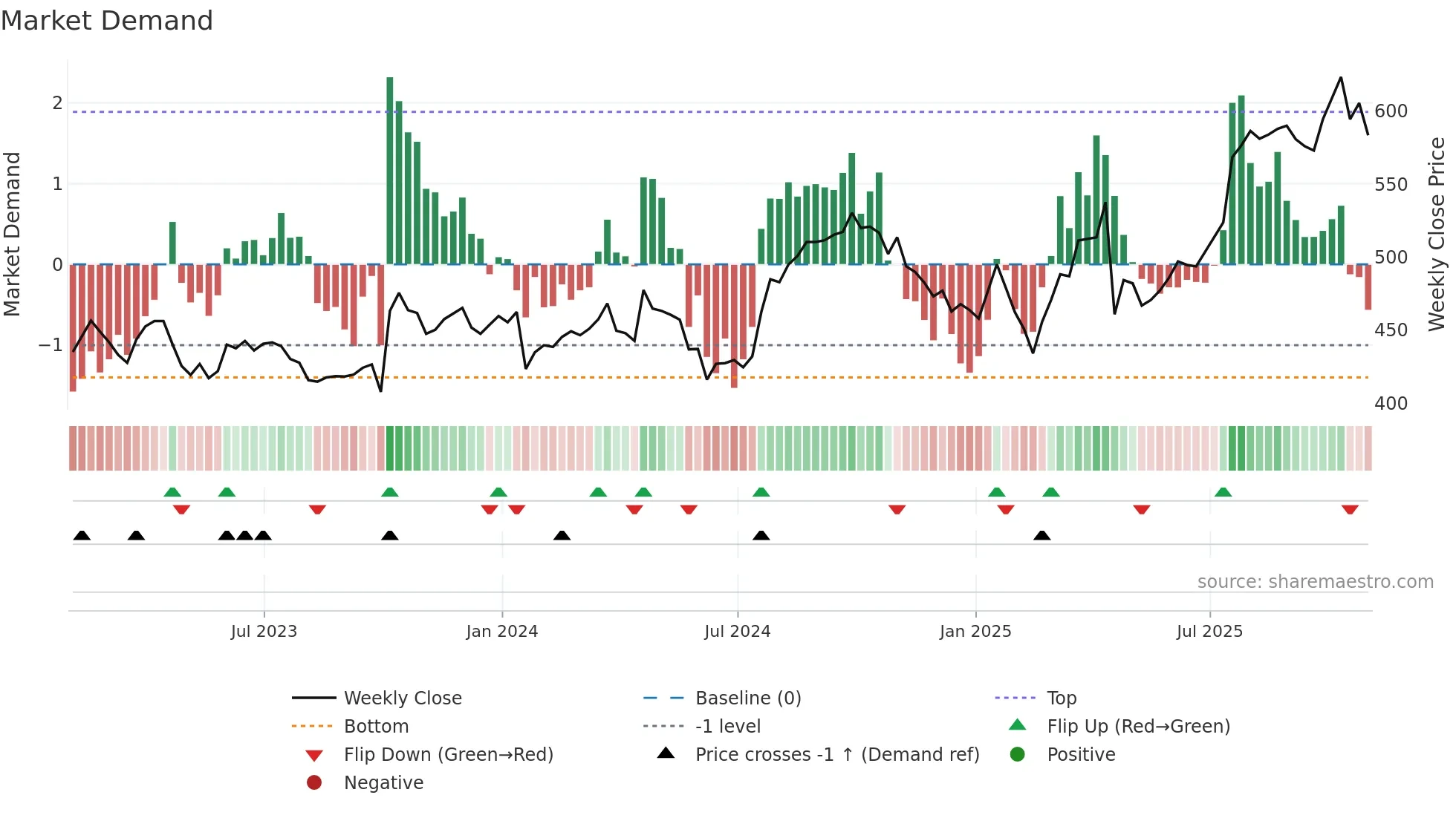 NOC weekly Market Demand chart