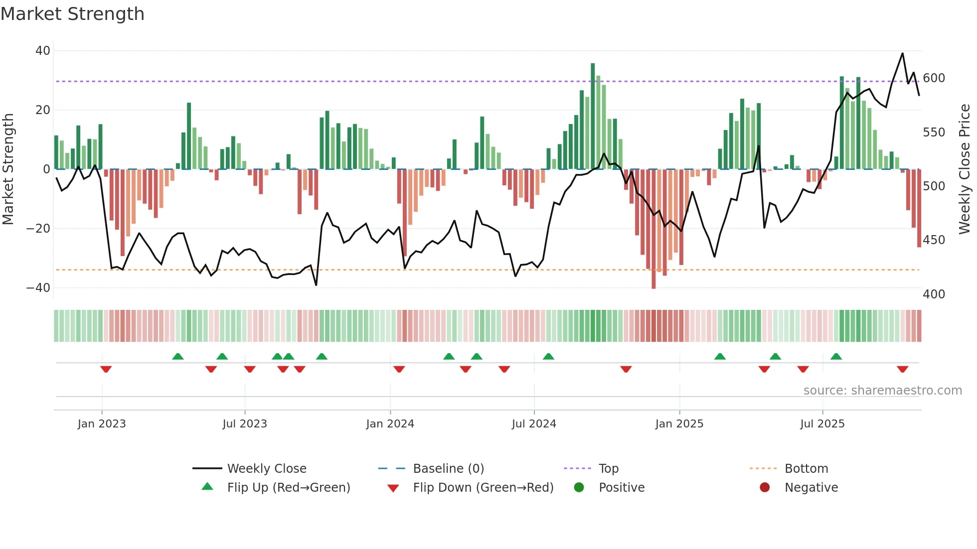 NOC weekly Market Strength chart