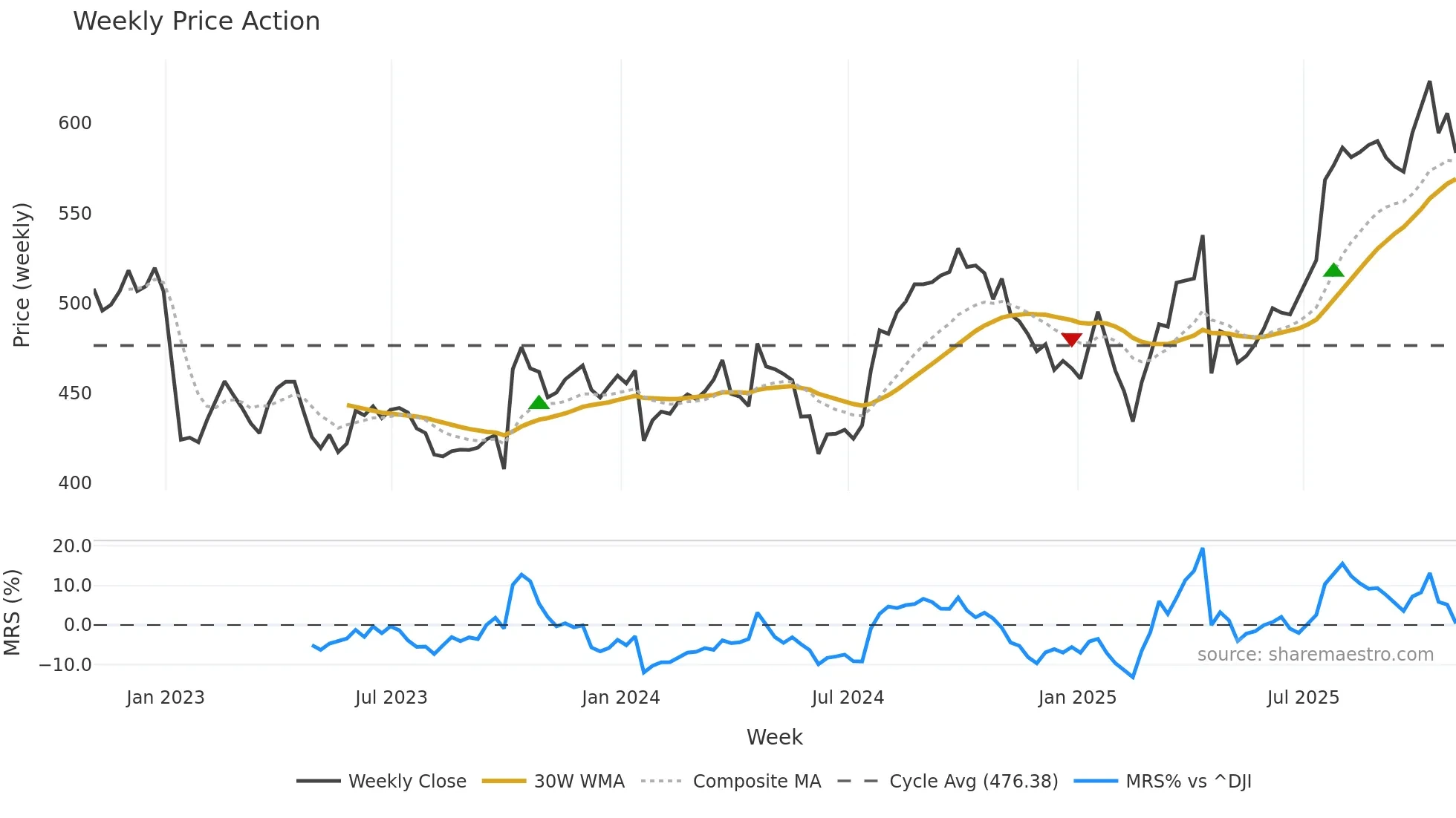 NOC weekly Price Action chart, closing 2025-10-31