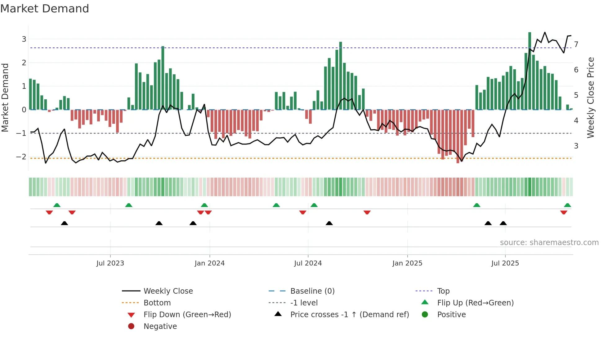 SIF weekly Market Demand chart