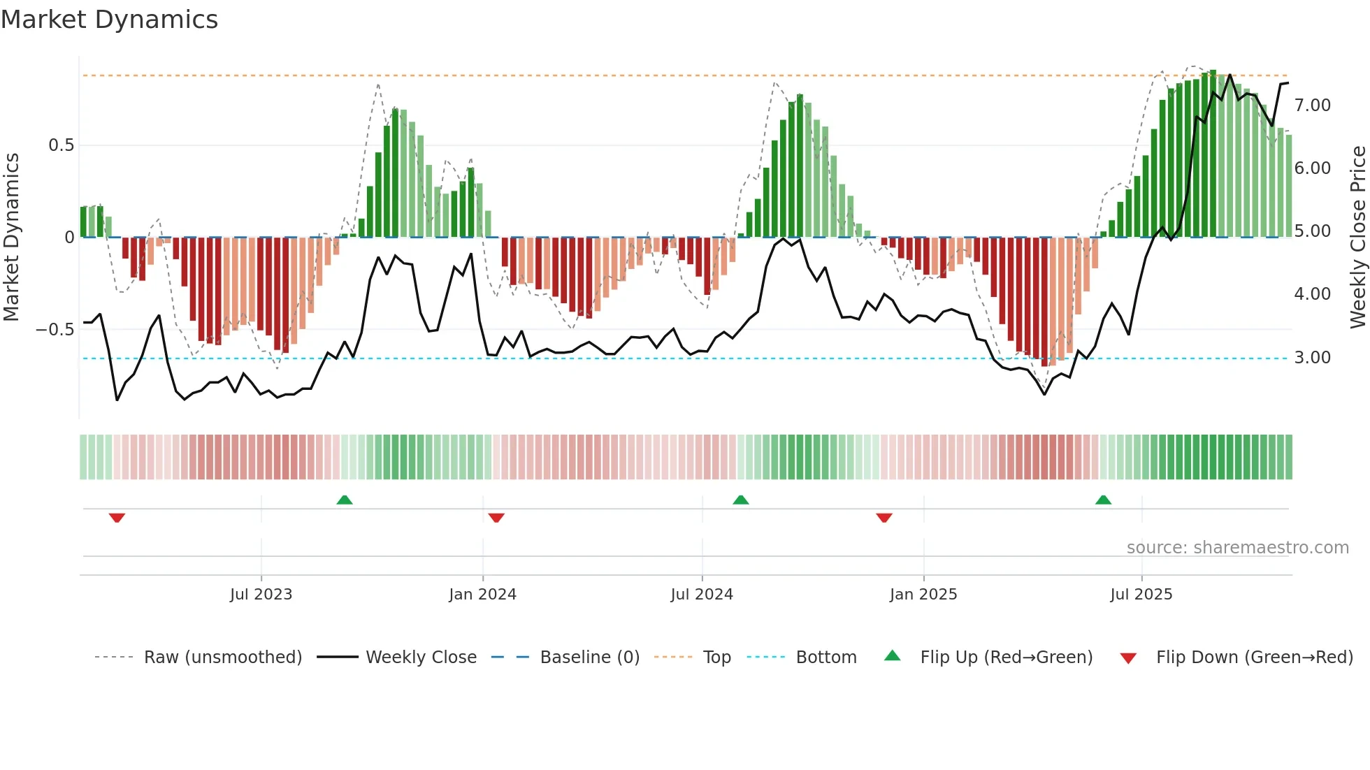 SIF weekly Market Dynamics chart