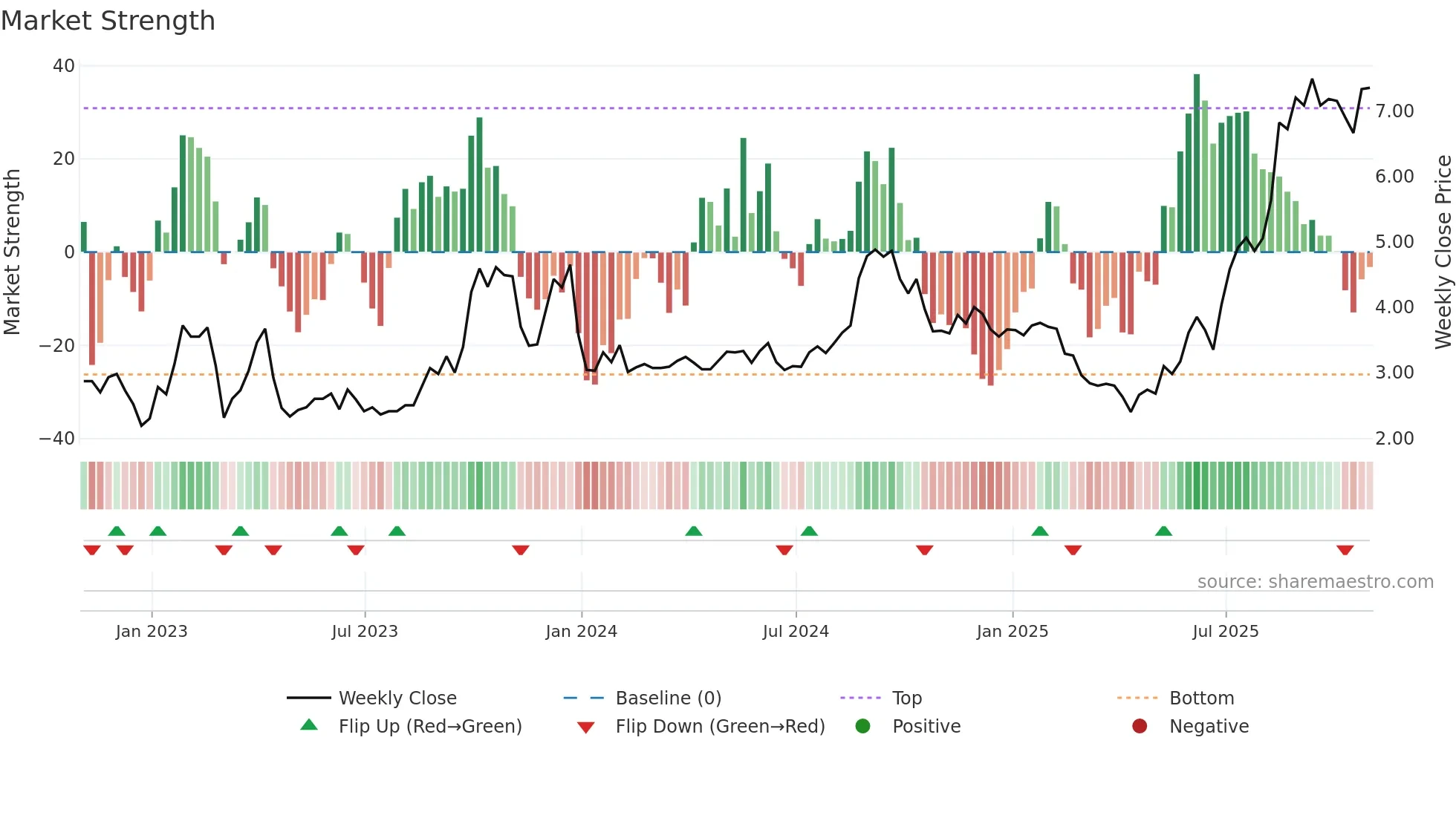 SIF weekly Market Strength chart