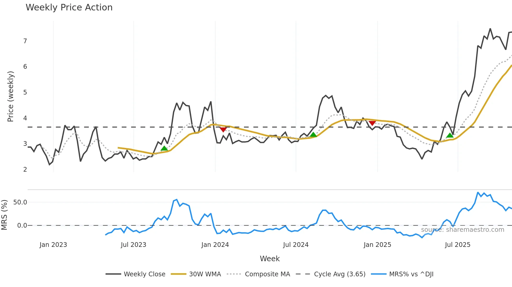 SIF weekly Price Action chart, closing 2025-10-31