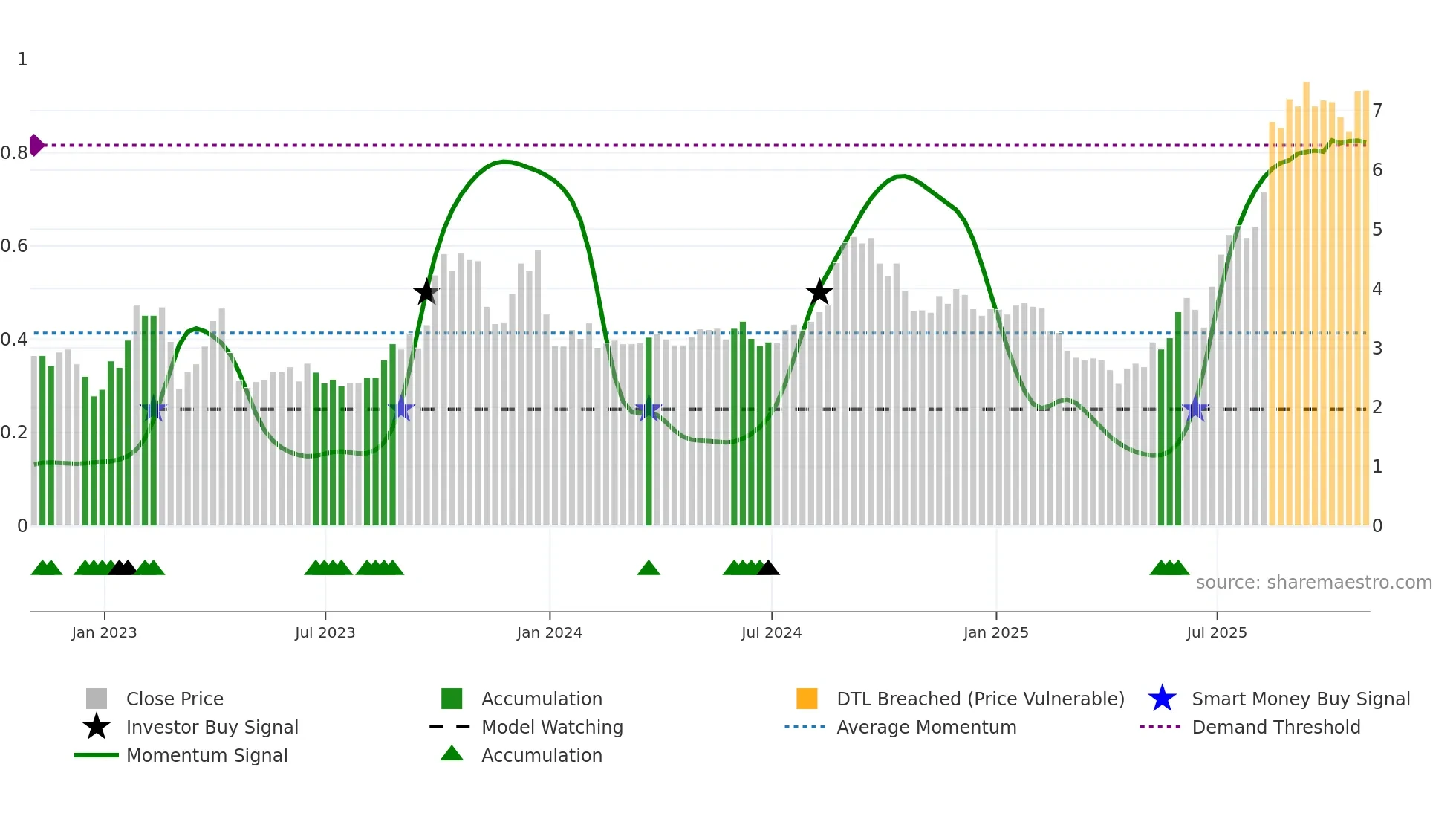 SIF weekly Smart Money chart