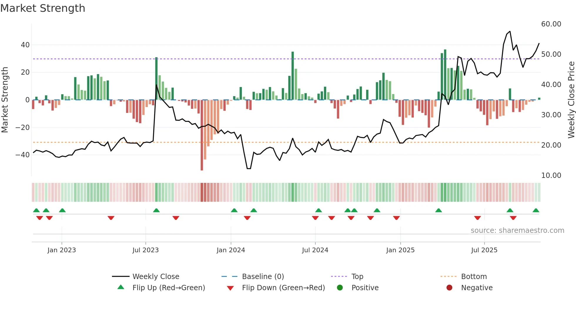 300844 weekly Market Strength chart