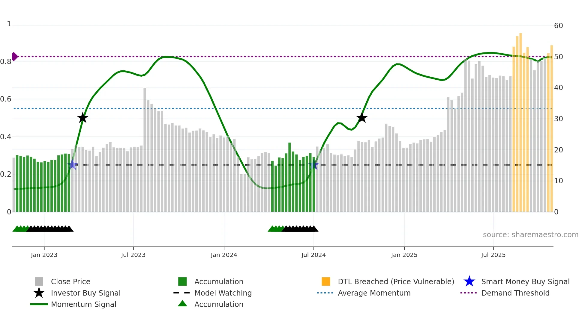 300844 weekly Smart Money chart