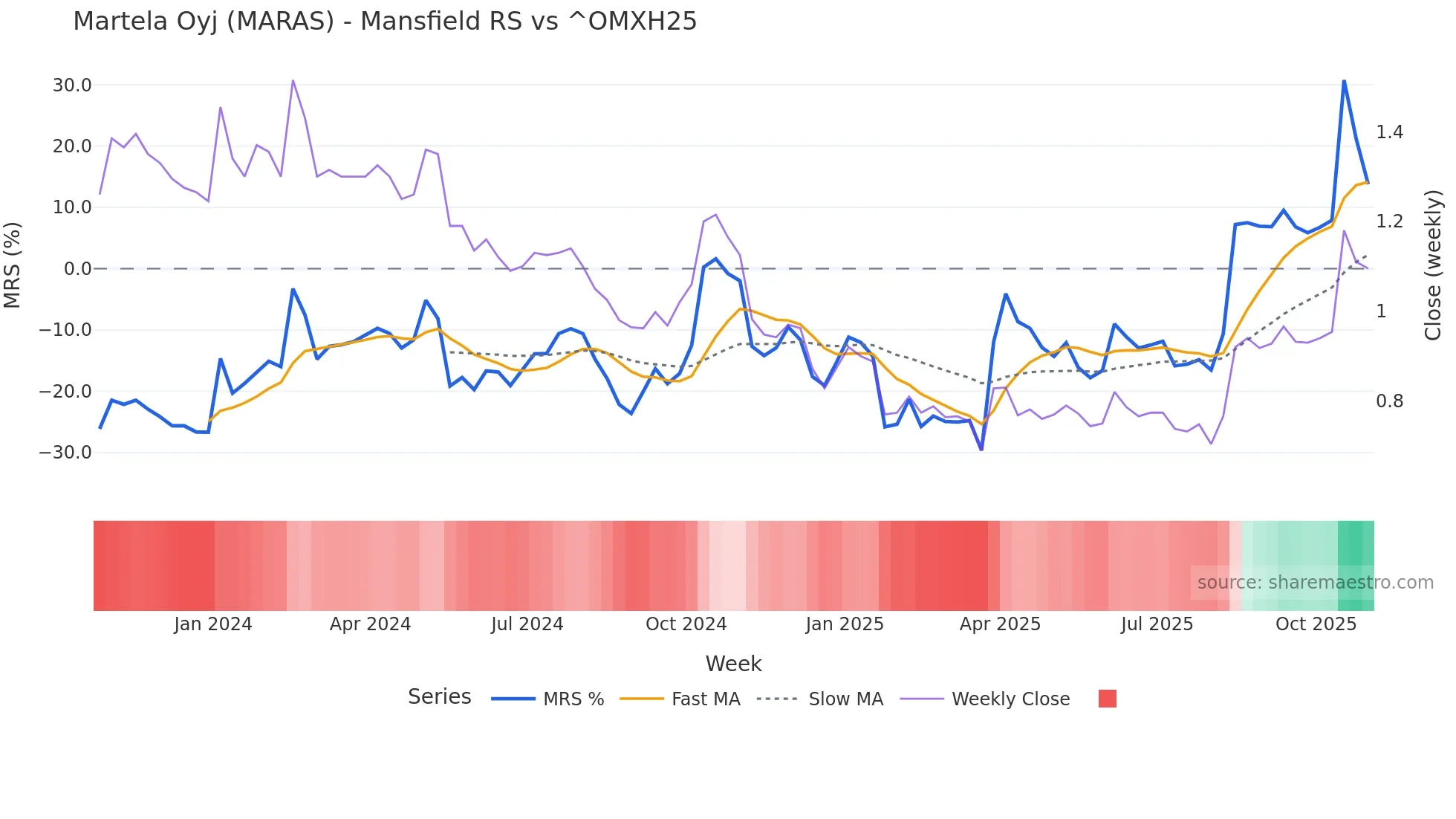 MARAS Mansfield Relative Strength chart