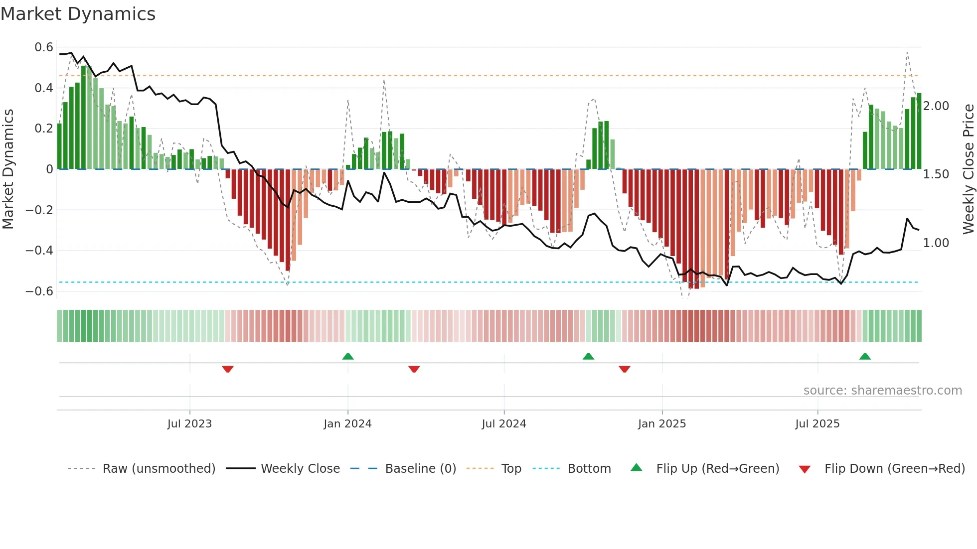 MARAS weekly Market Dynamics chart