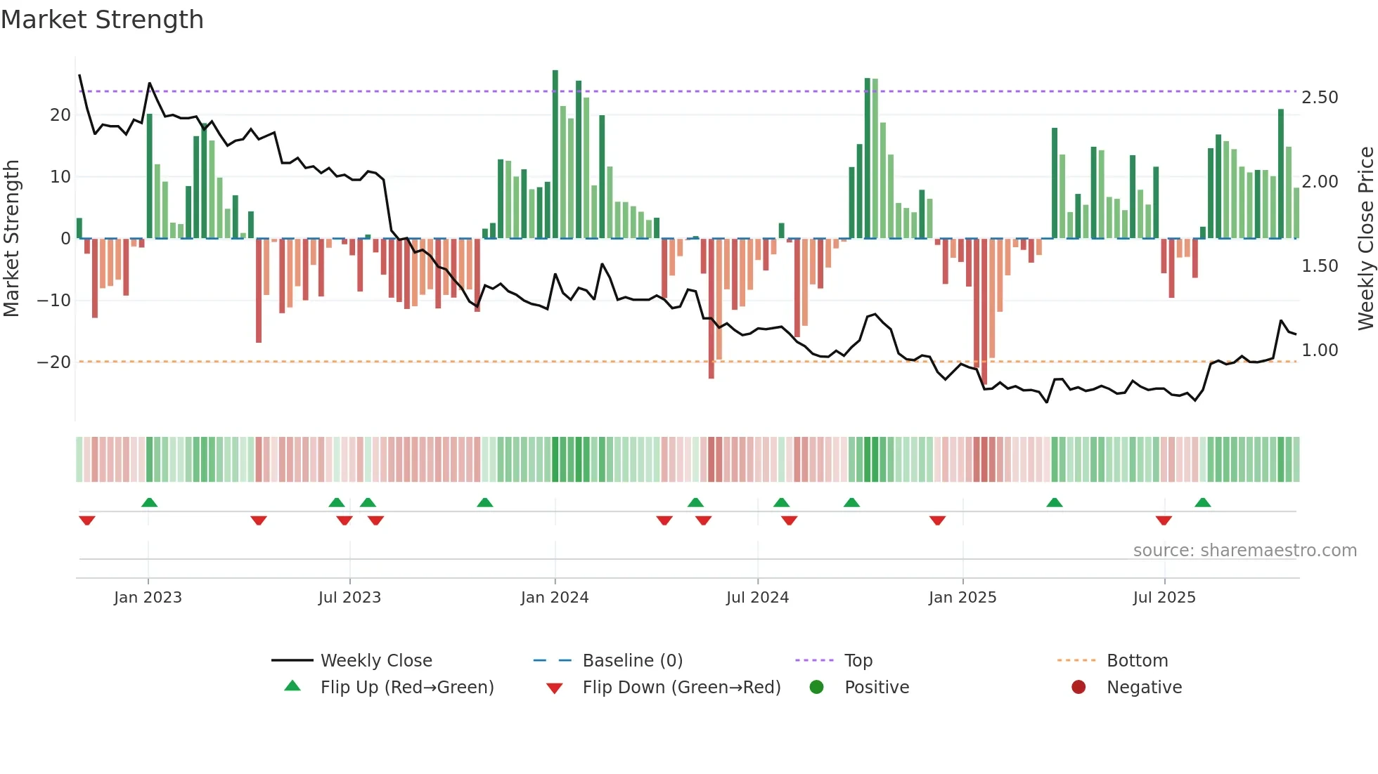 MARAS weekly Market Strength chart