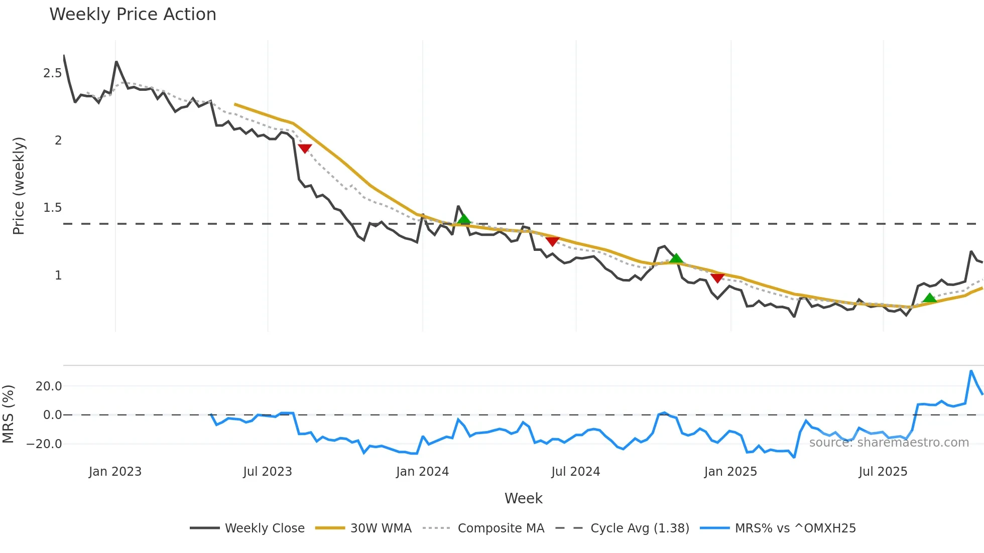 MARAS weekly Price Action chart, closing 2025-10-27