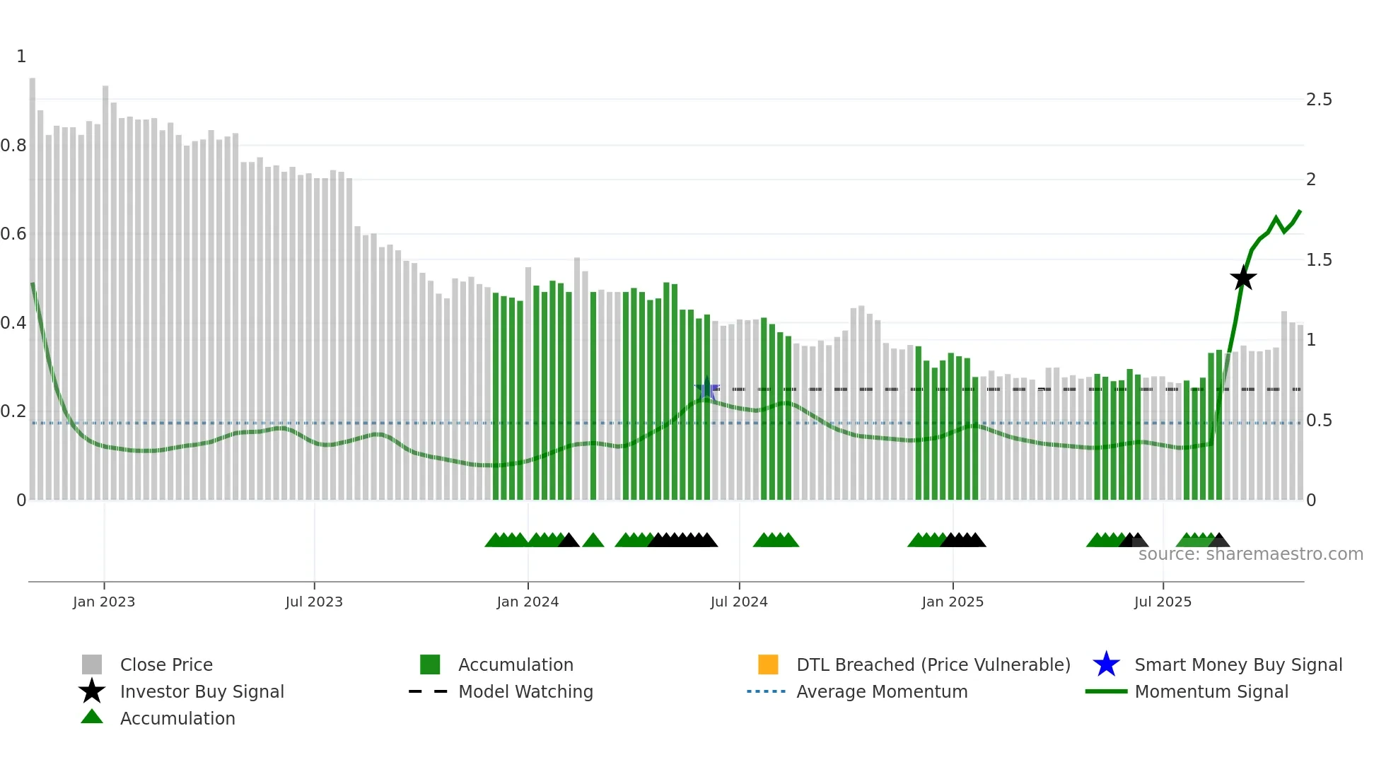 MARAS weekly Smart Money chart