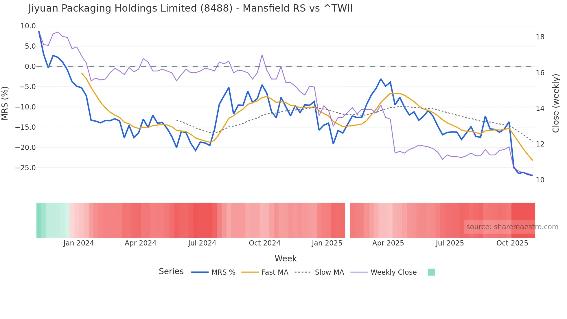 8488 Mansfield Relative Strength chart