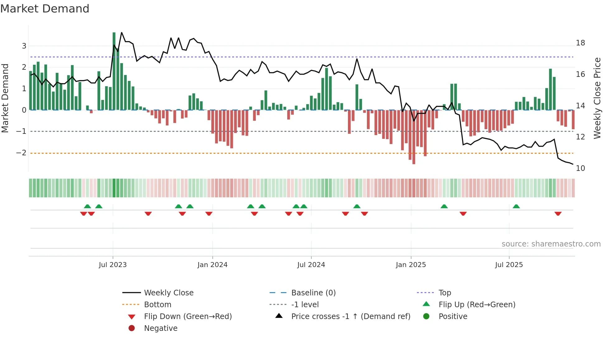 8488 weekly Market Demand chart