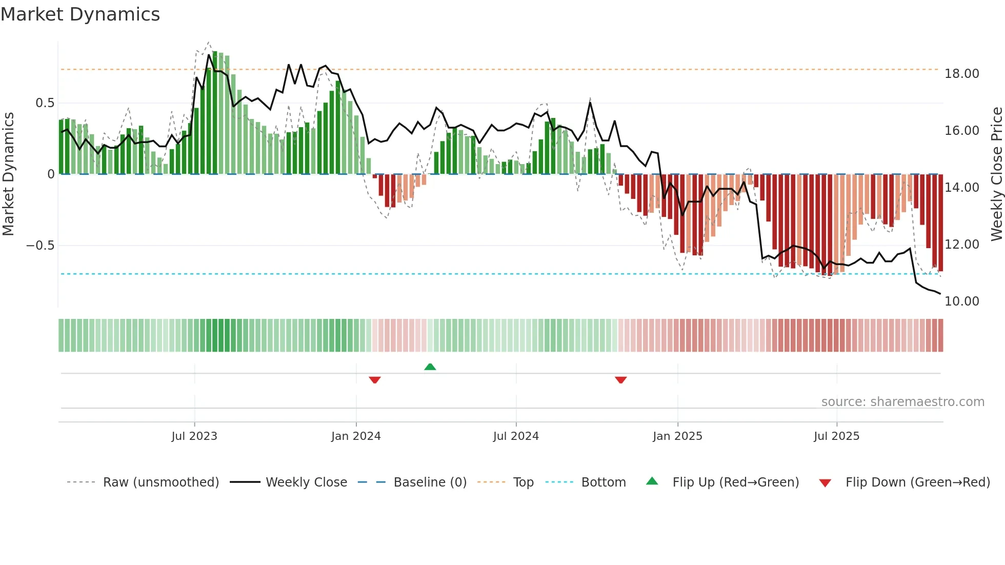 8488 weekly Market Dynamics chart