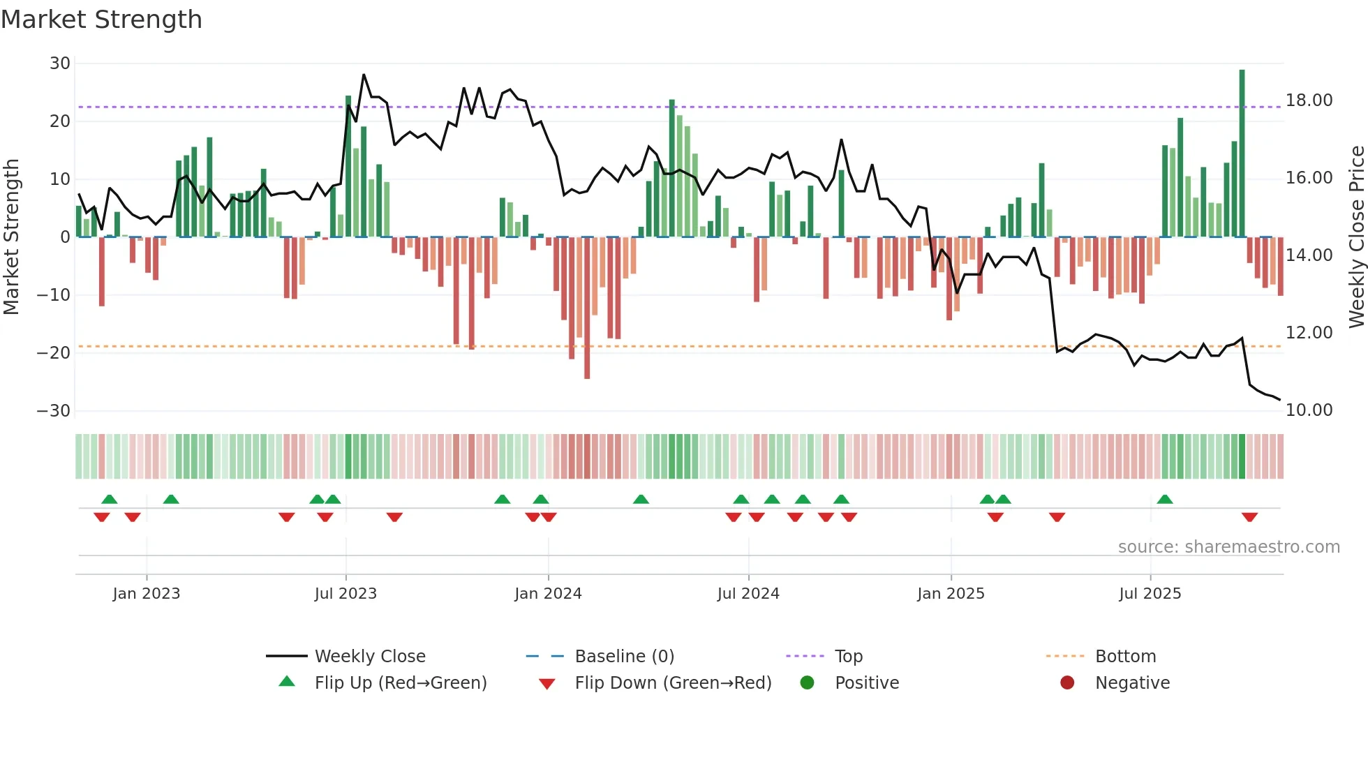 8488 weekly Market Strength chart