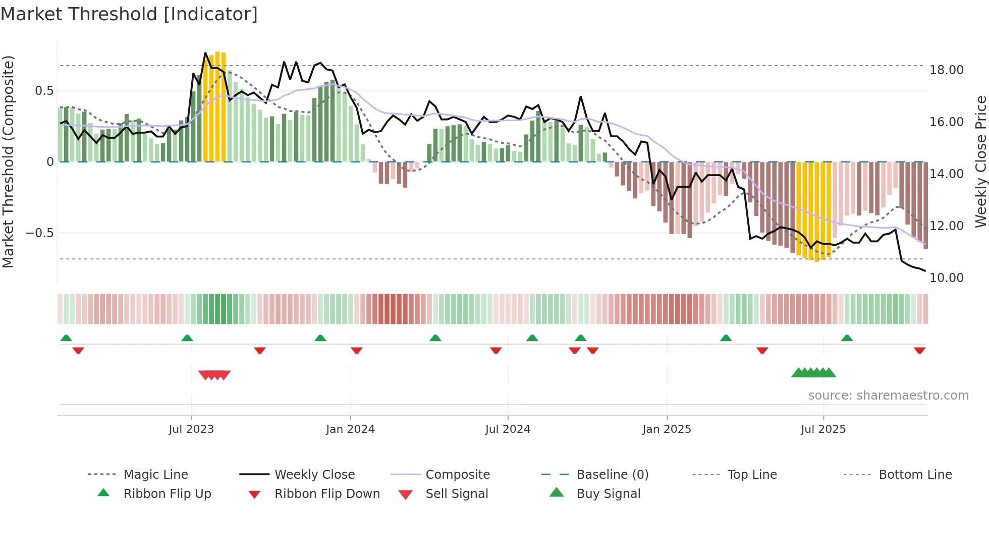 8488 weekly Market Threshold chart