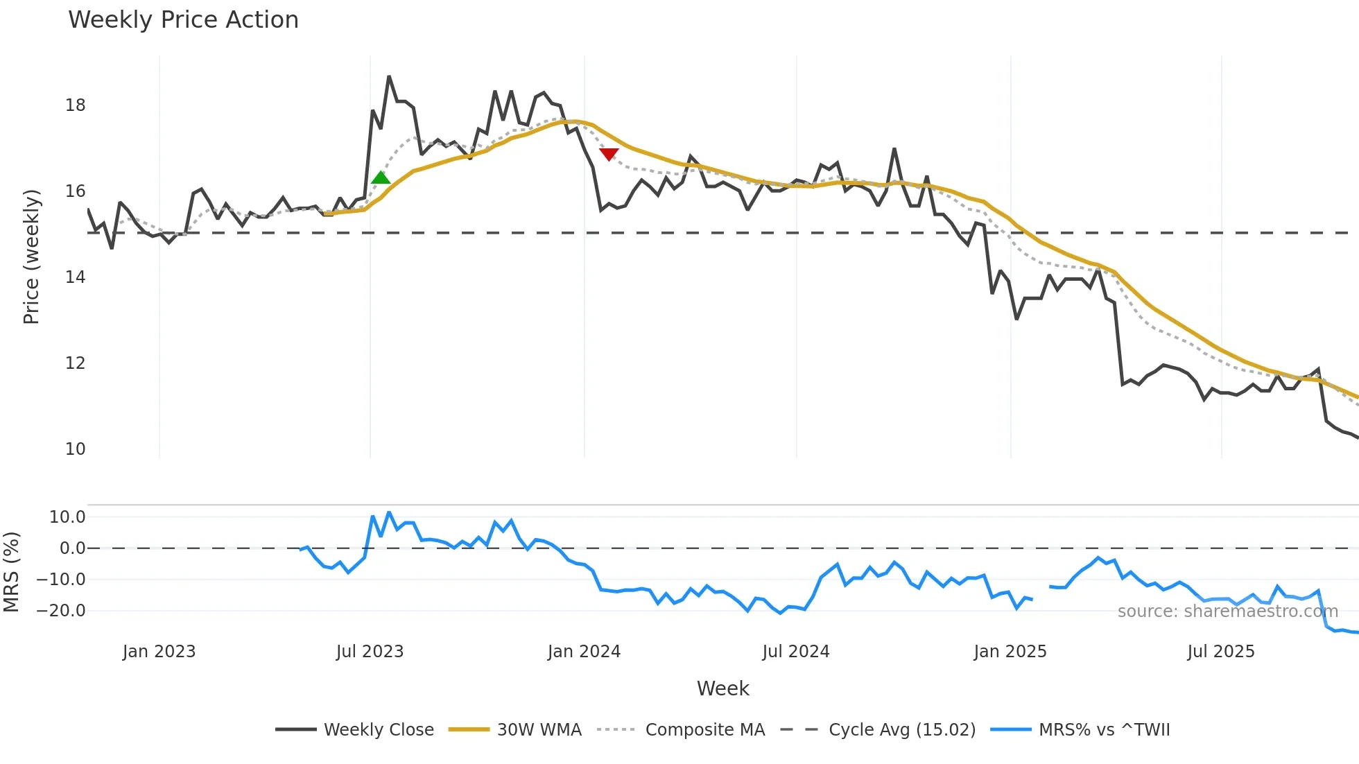 8488 weekly Price Action chart, closing 2025-10-27