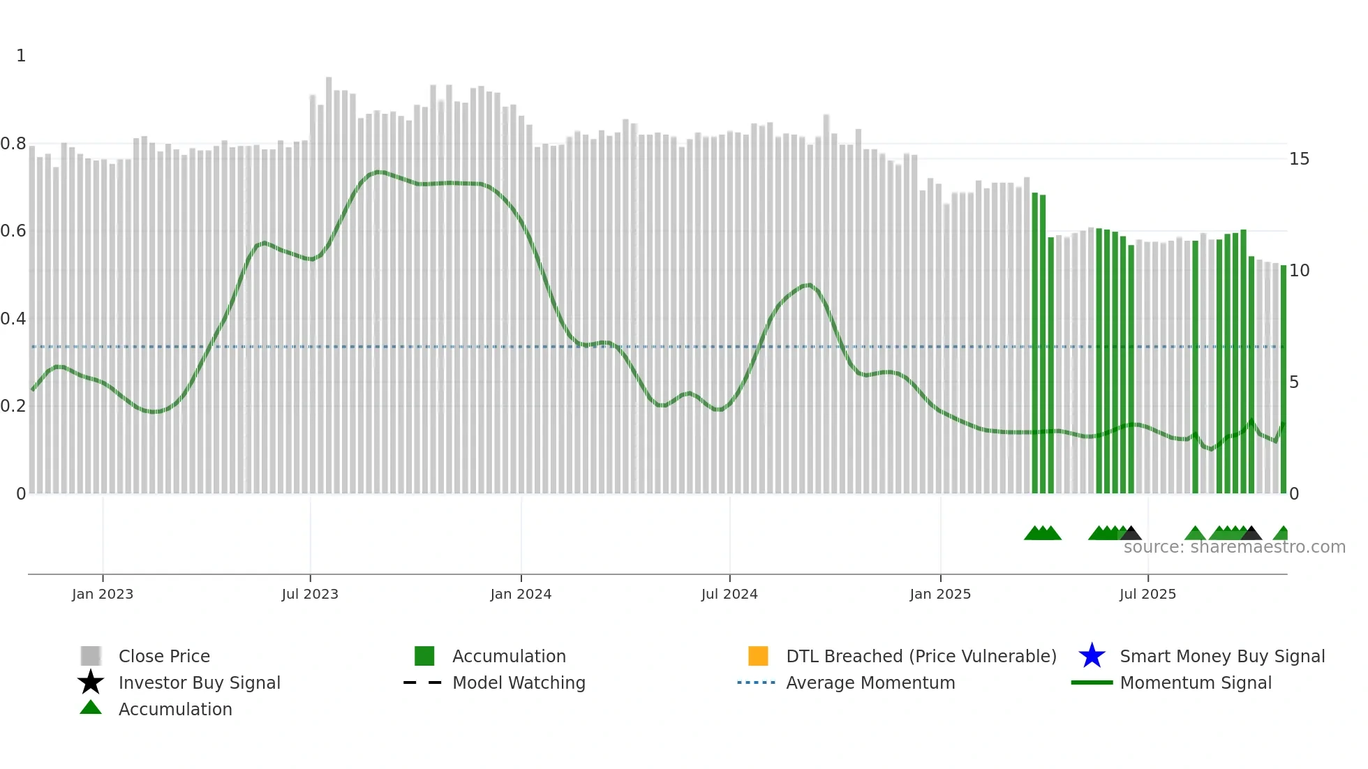 8488 weekly Smart Money chart