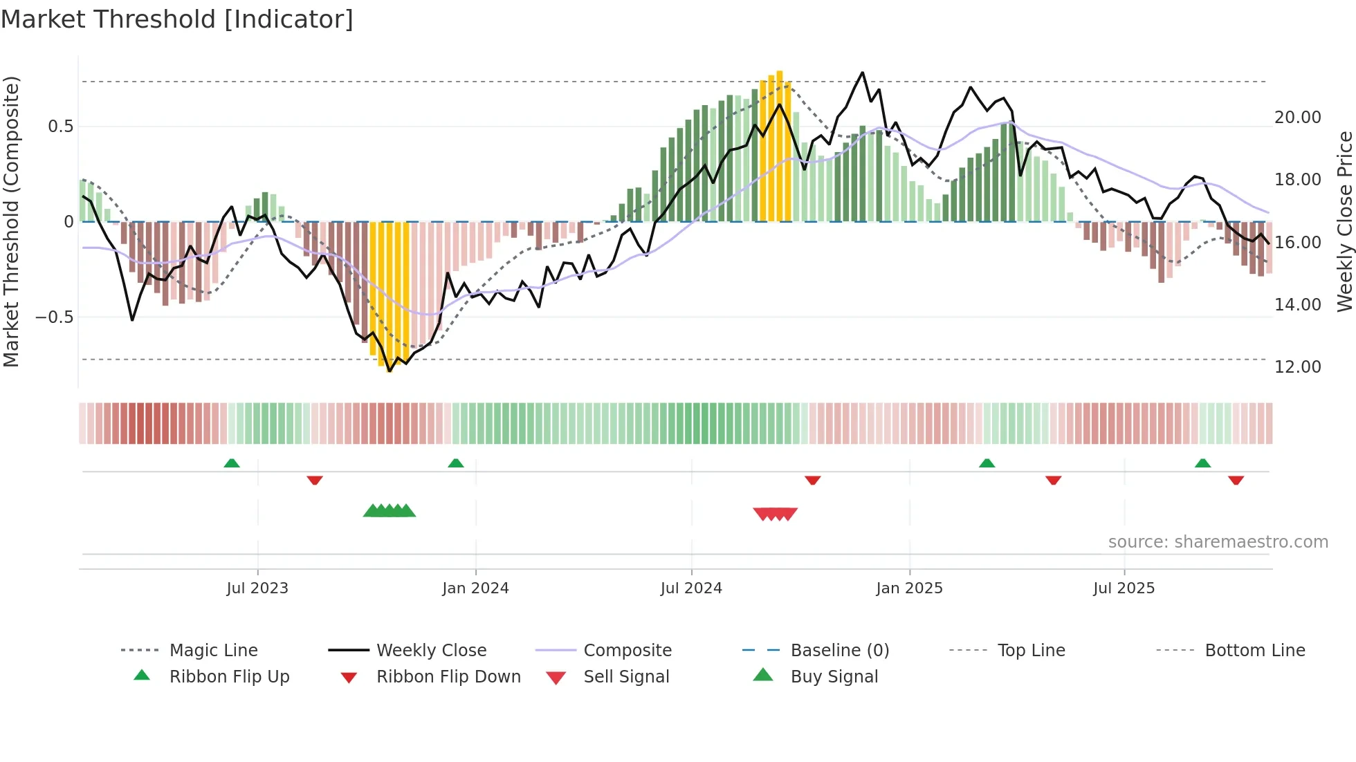 IRT weekly Market Threshold chart