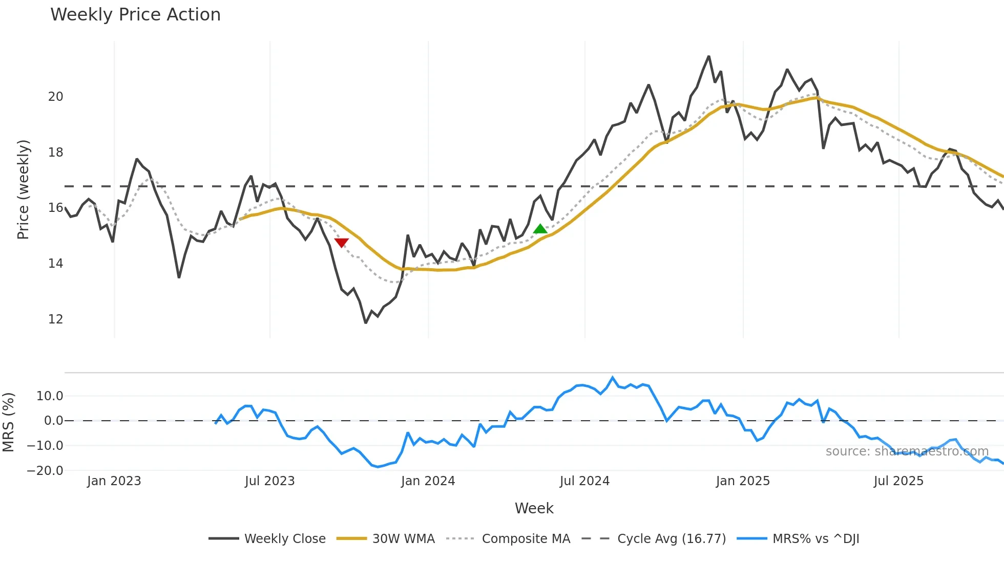 IRT weekly Price Action chart, closing 2025-10-31