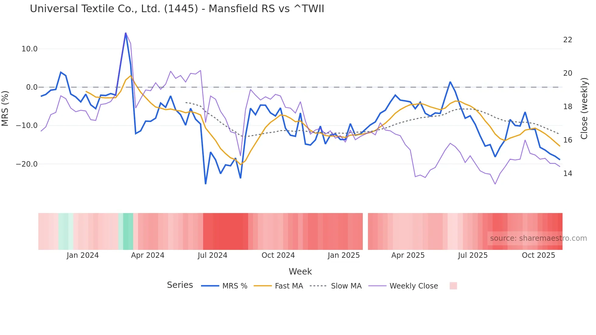 1445 Mansfield Relative Strength chart