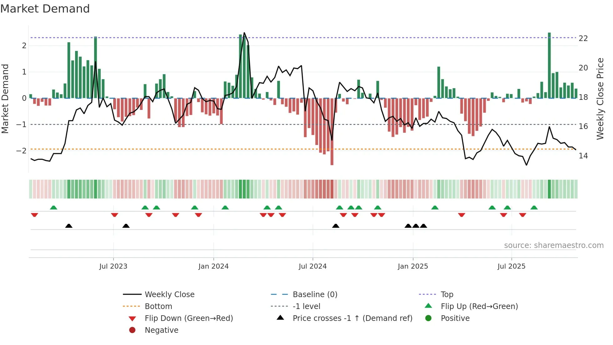 1445 weekly Market Demand chart