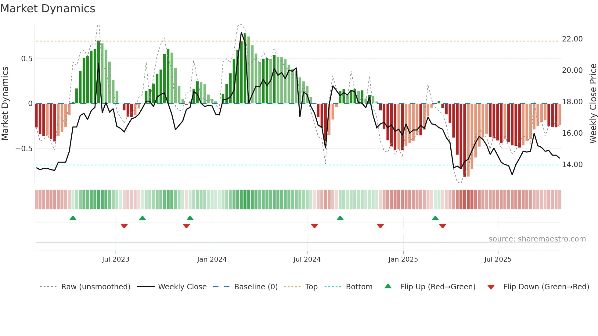 1445 weekly Market Dynamics chart