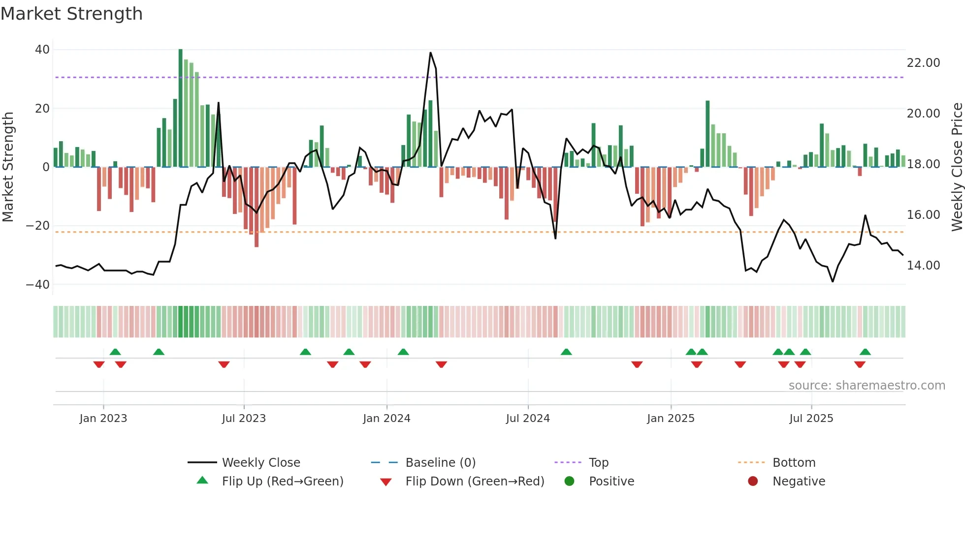 1445 weekly Market Strength chart