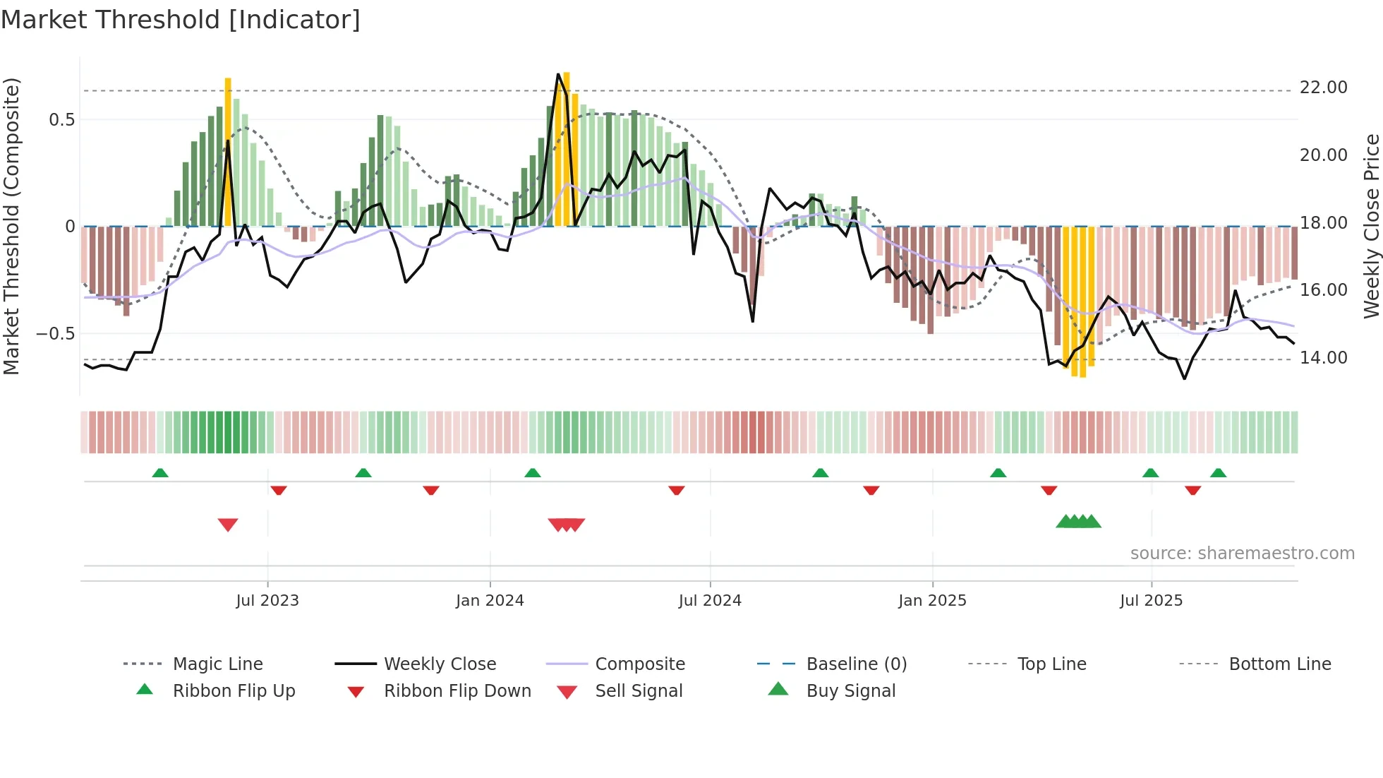1445 weekly Market Threshold chart