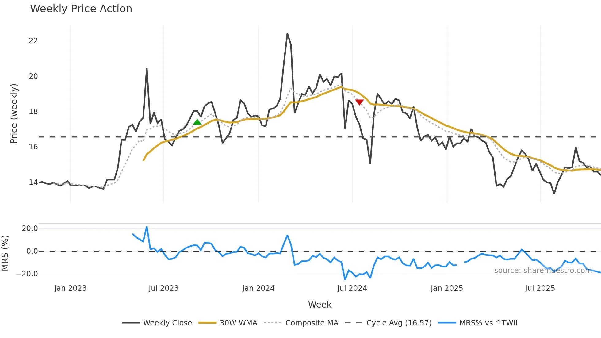 1445 weekly Price Action chart, closing 2025-10-27