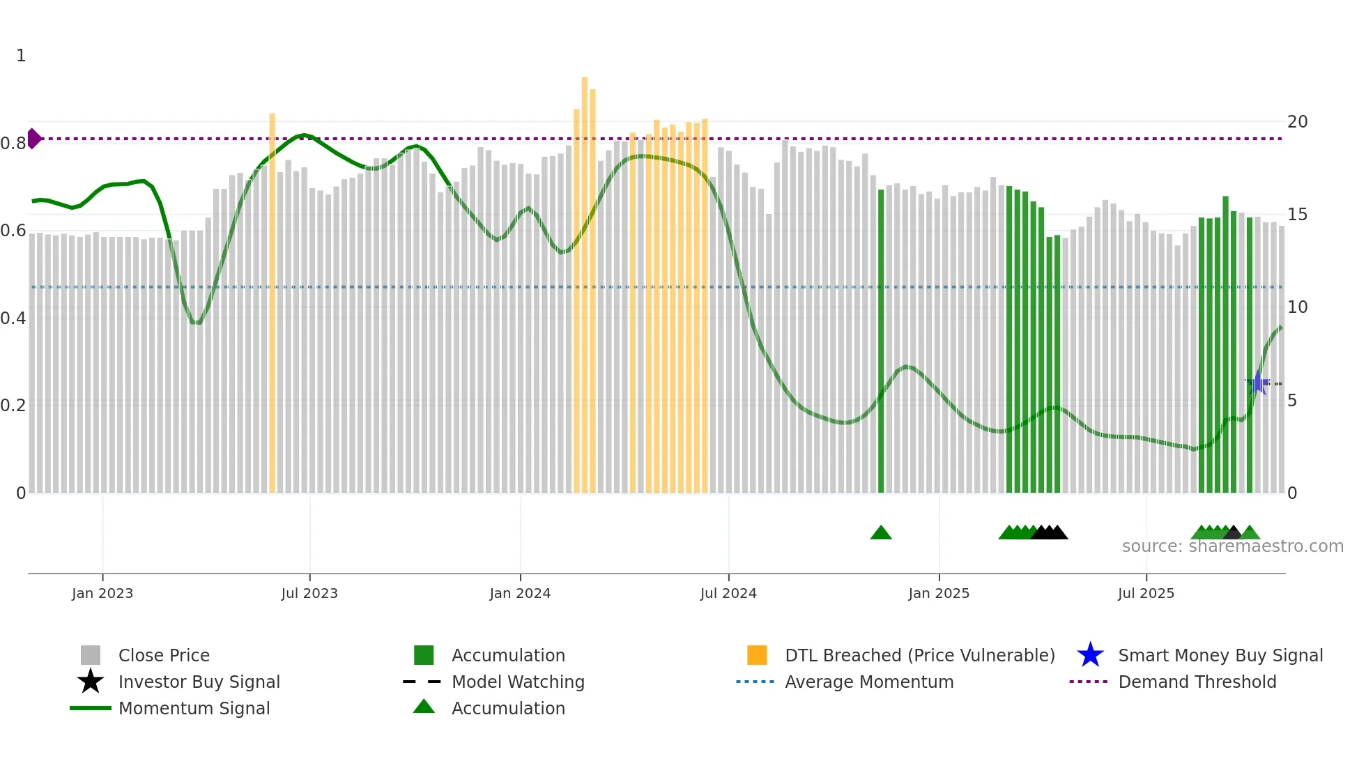 1445 weekly Smart Money chart