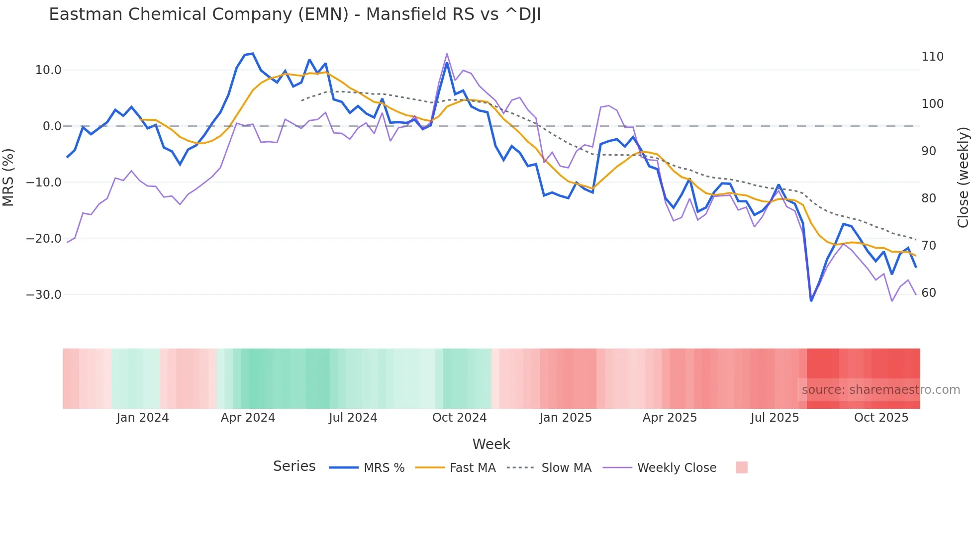 EMN Mansfield Relative Strength chart