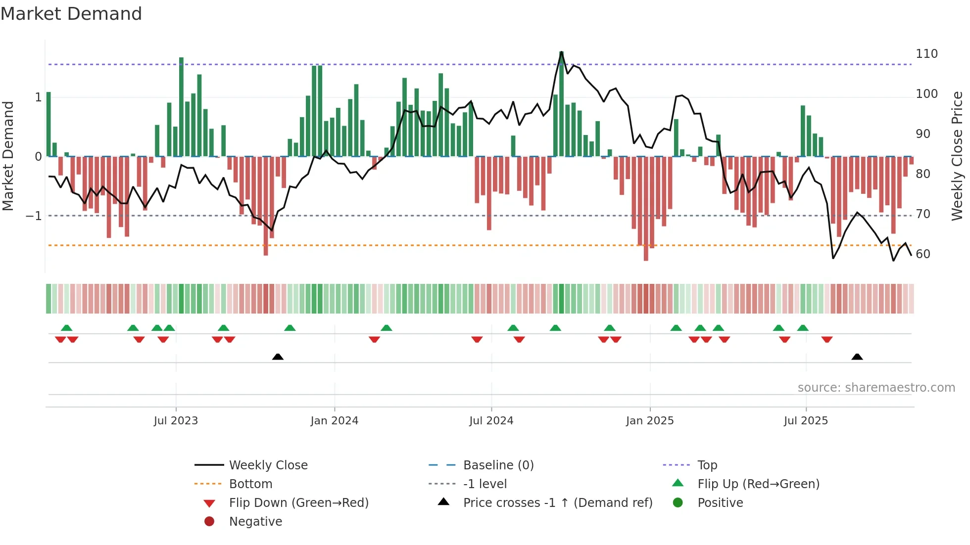 EMN weekly Market Demand chart
