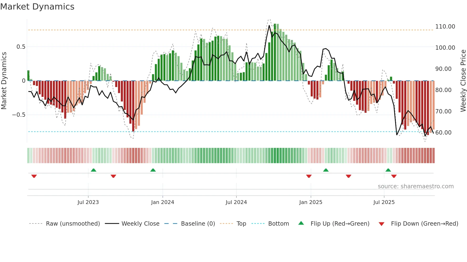EMN weekly Market Dynamics chart