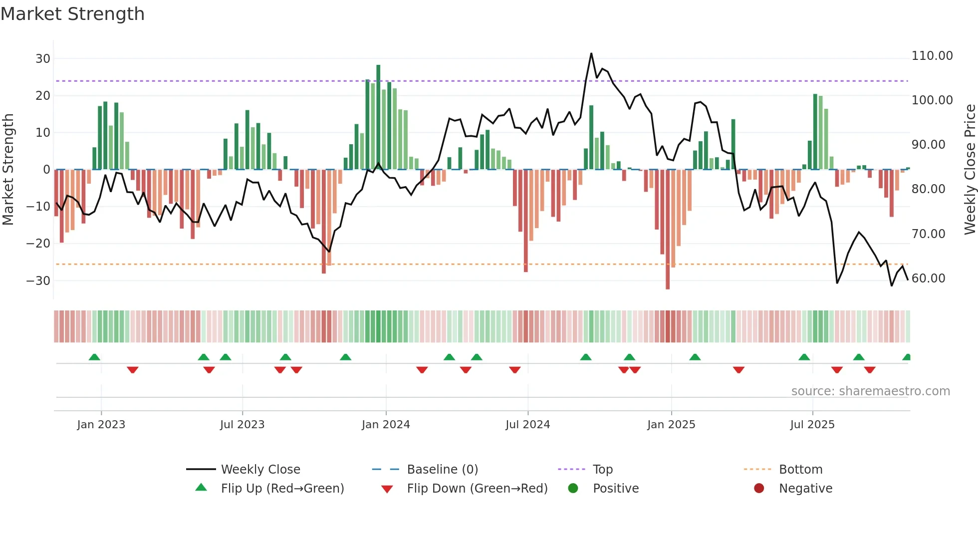 EMN weekly Market Strength chart