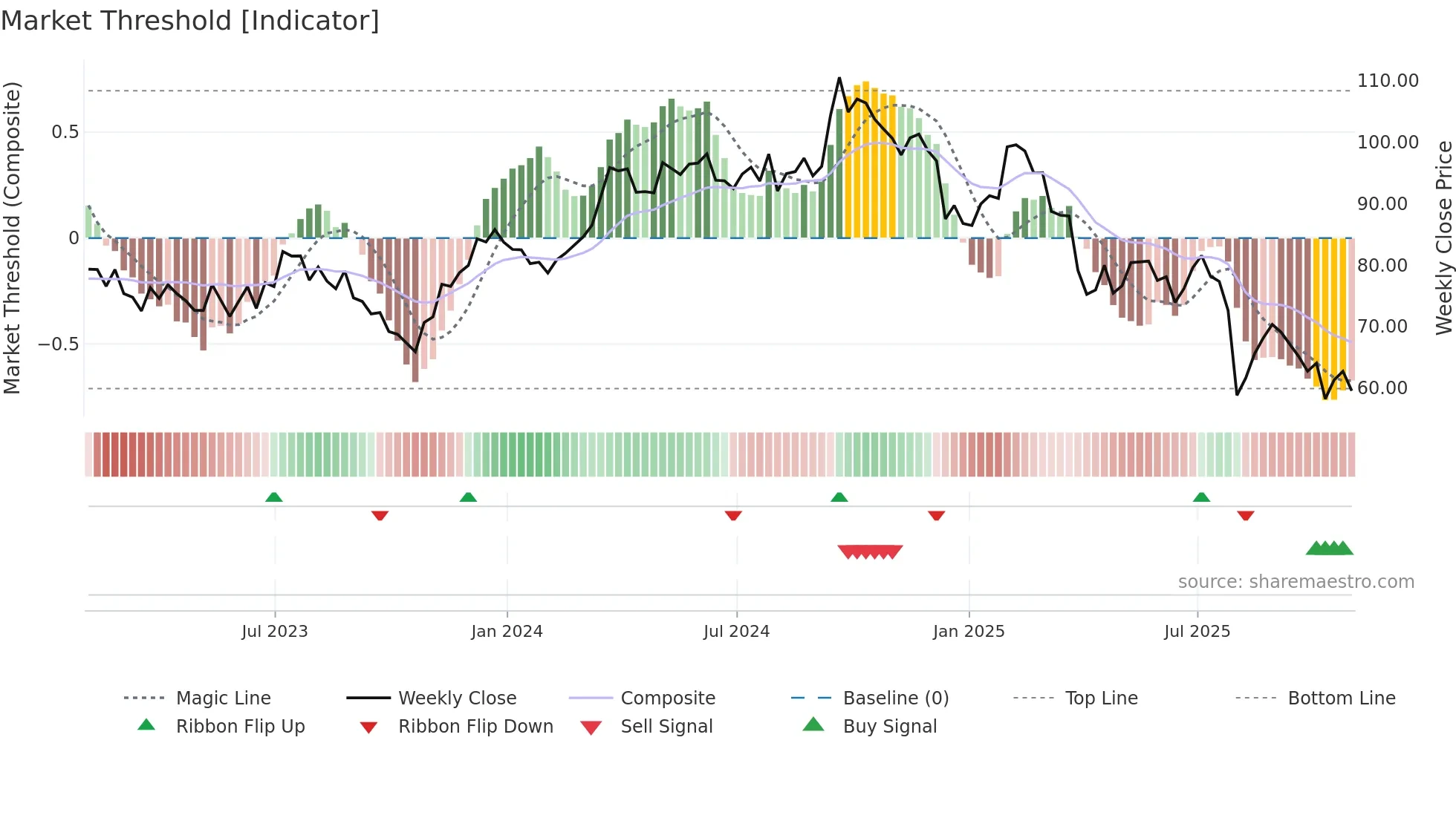 EMN weekly Market Threshold chart