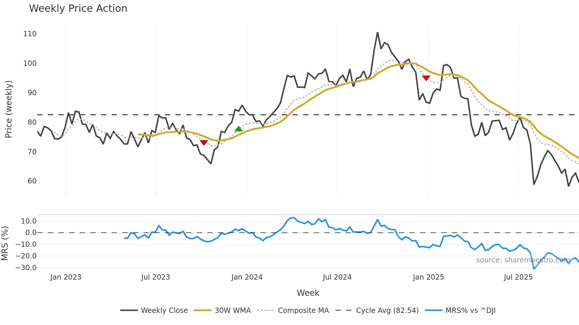 EMN weekly Price Action chart, closing 2025-10-31