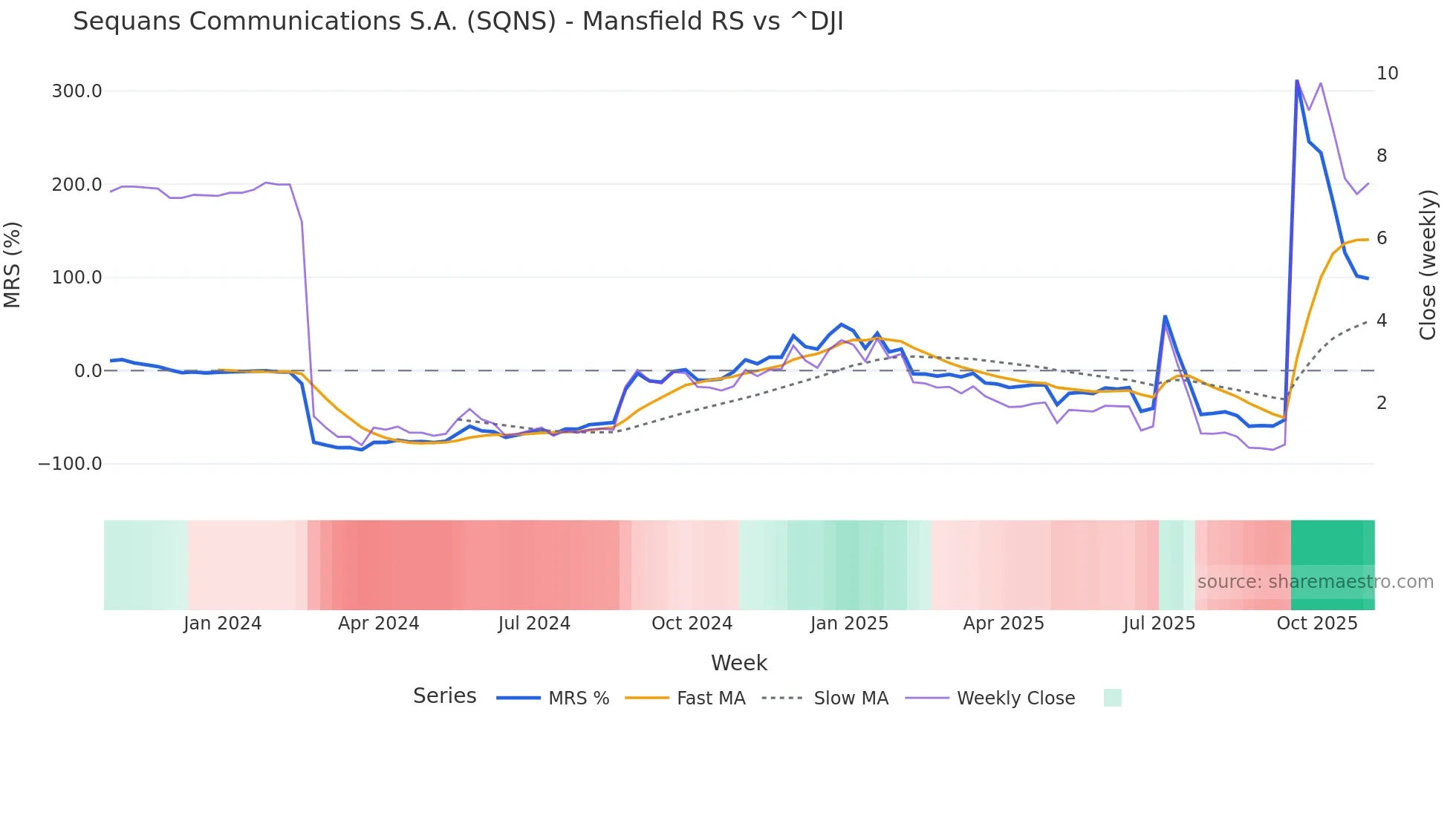 SQNS Mansfield Relative Strength chart