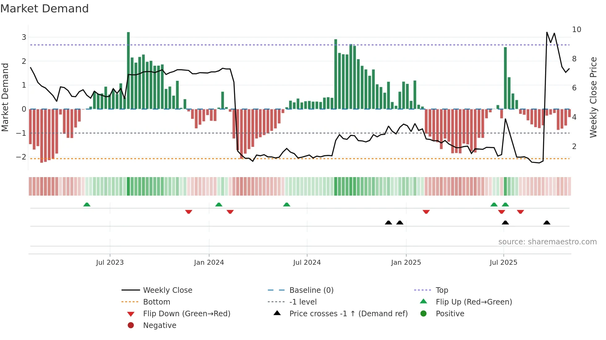 SQNS weekly Market Demand chart