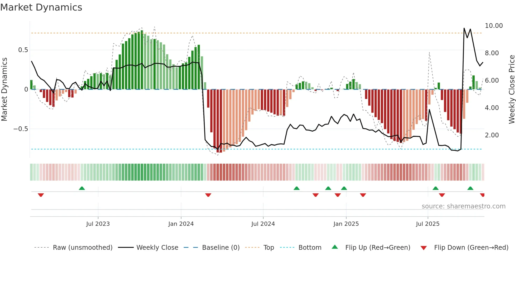 SQNS weekly Market Dynamics chart