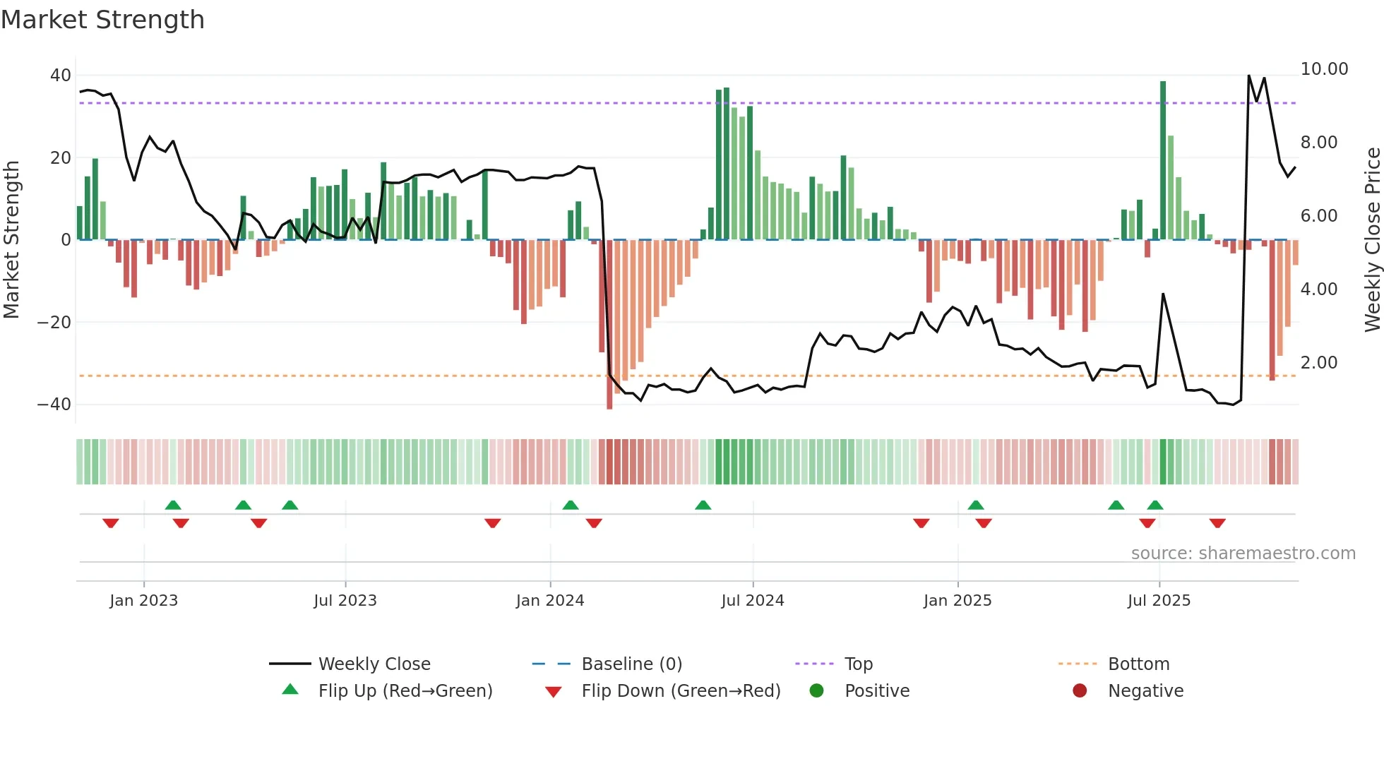 SQNS weekly Market Strength chart
