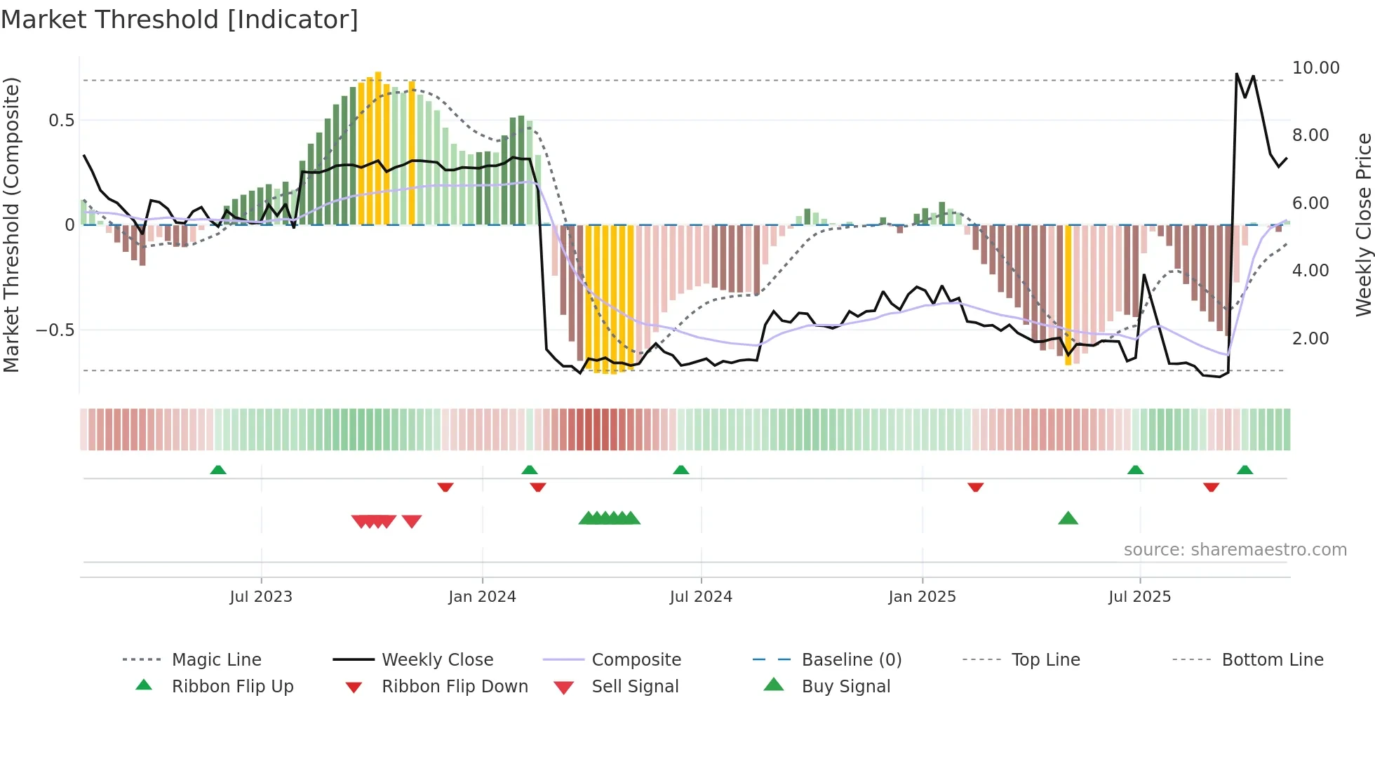 SQNS weekly Market Threshold chart