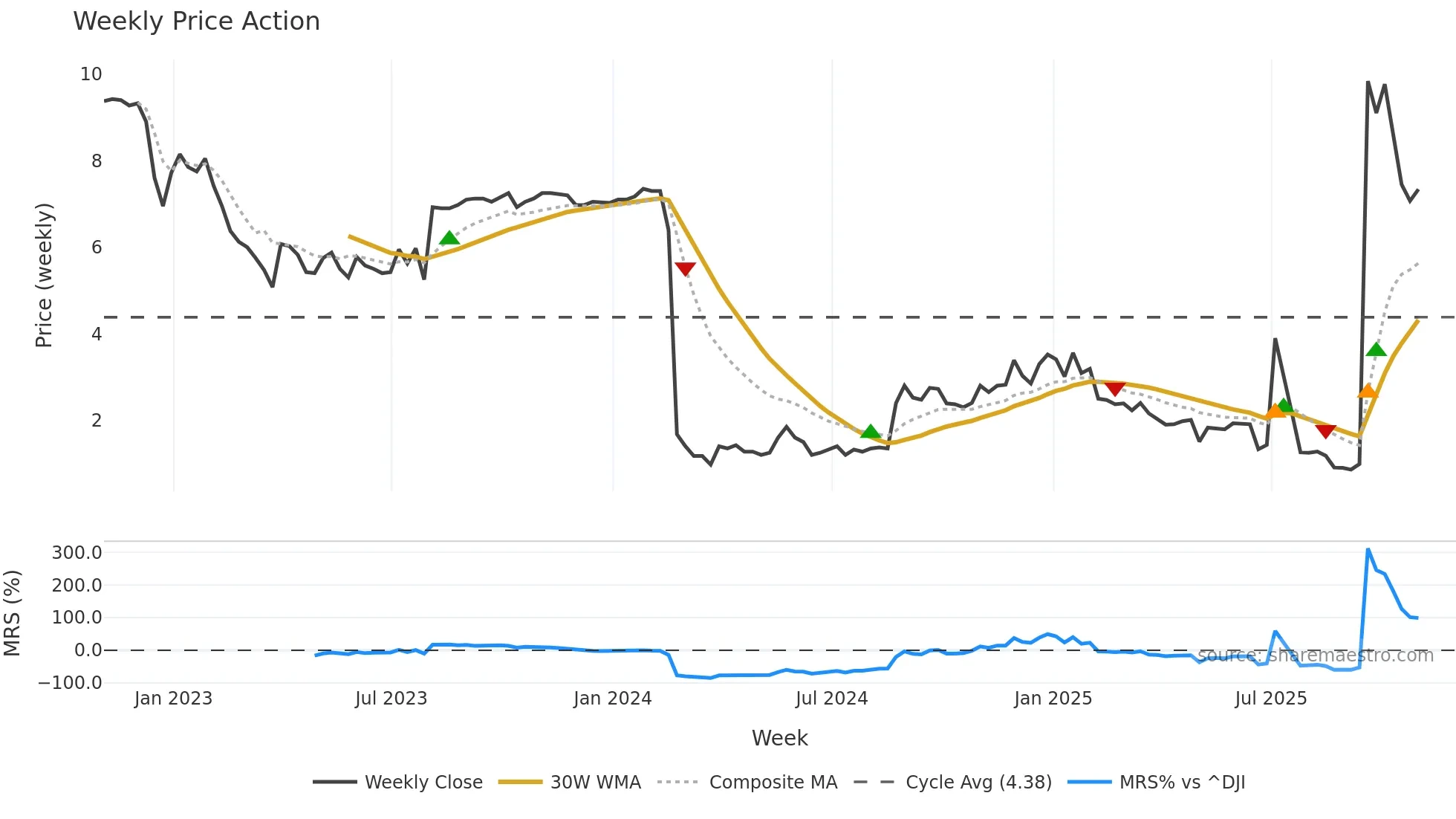 SQNS weekly Price Action chart, closing 2025-10-31