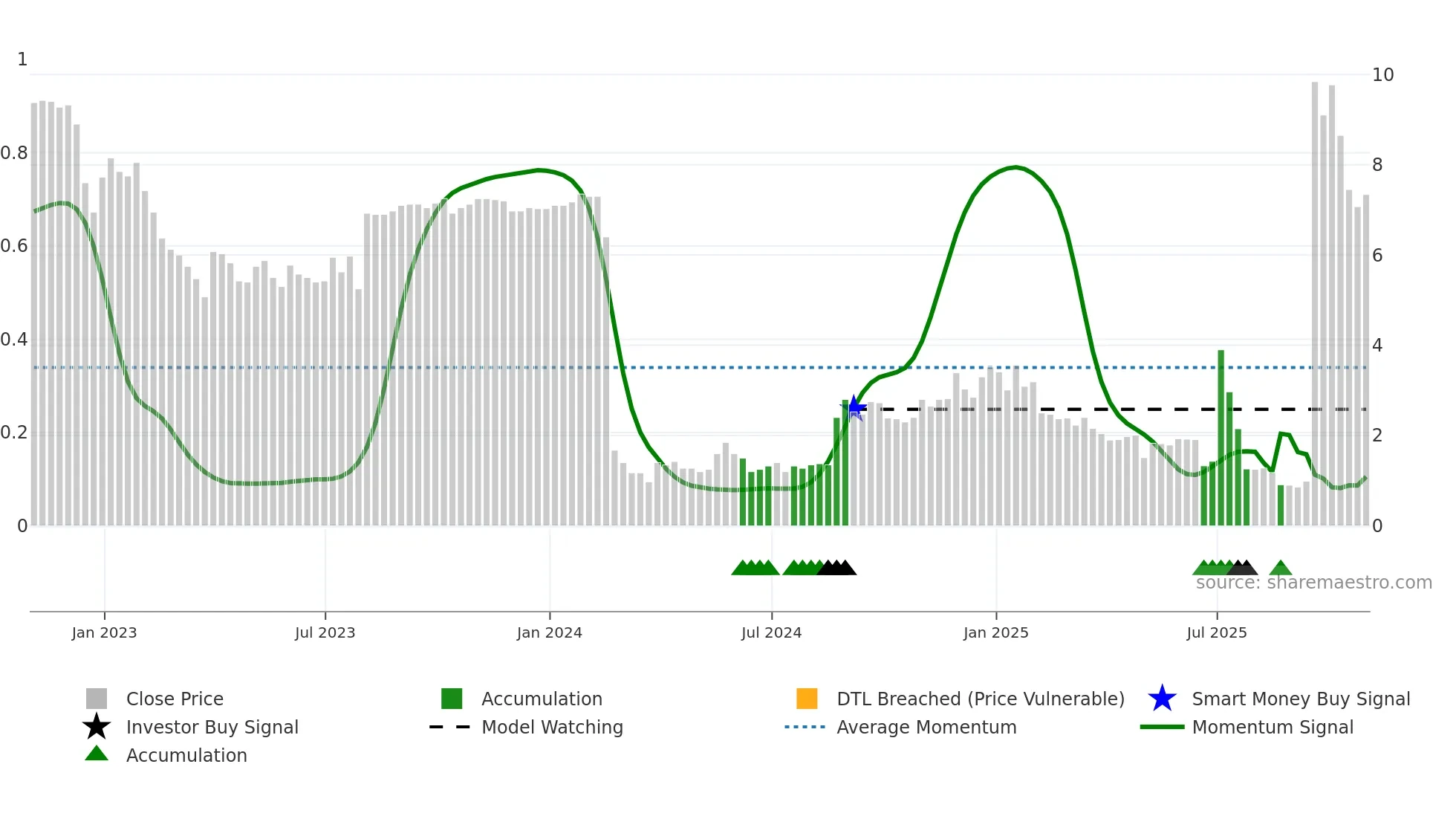 SQNS weekly Smart Money chart