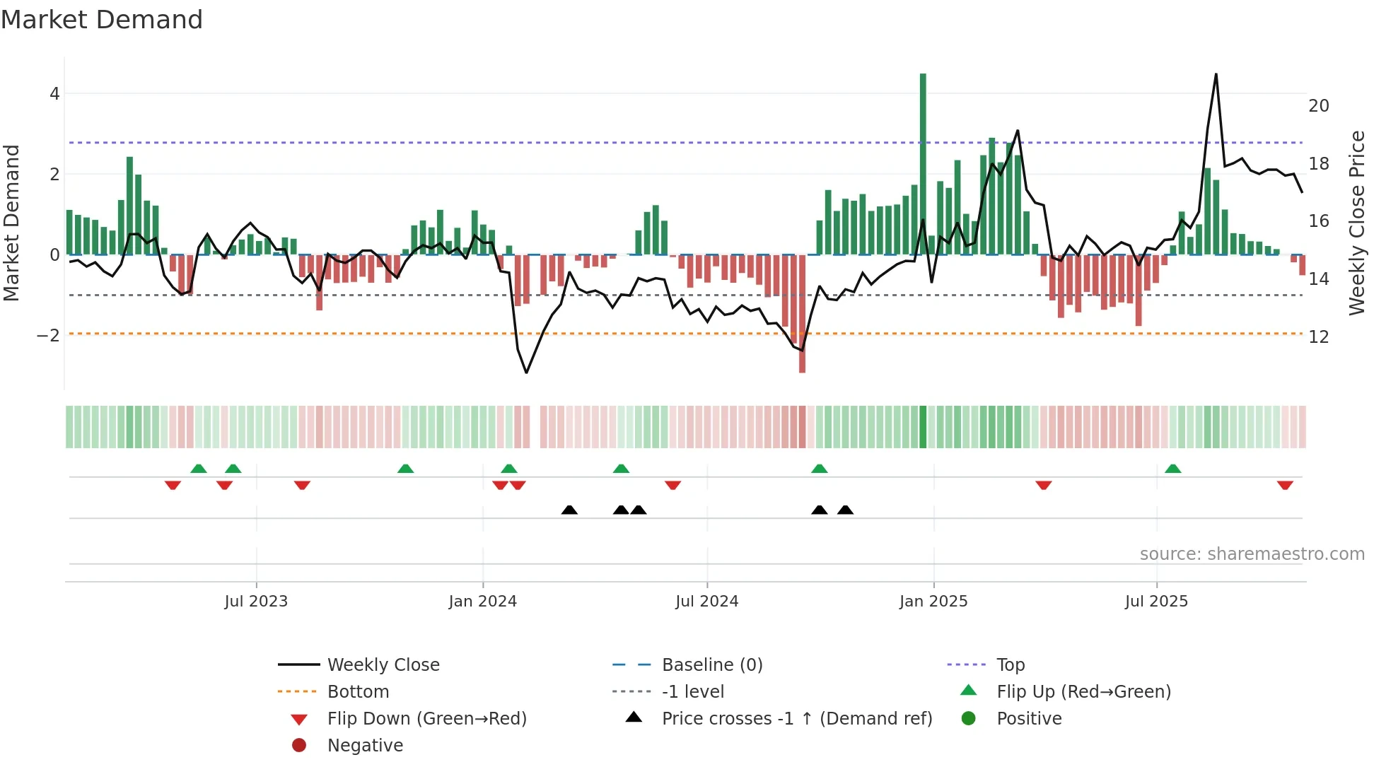 002879 weekly Market Demand chart