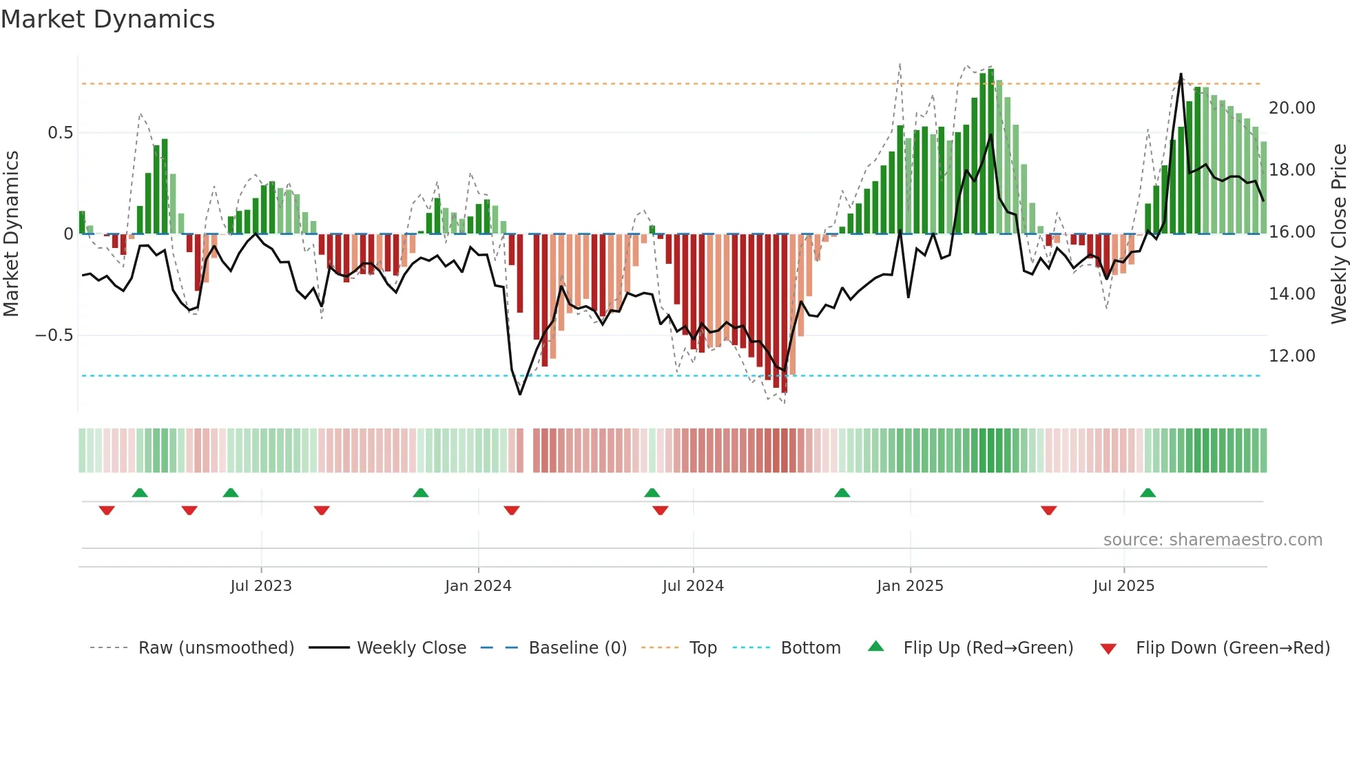 002879 weekly Market Dynamics chart