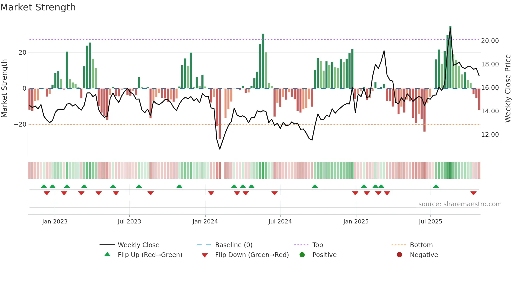 002879 weekly Market Strength chart