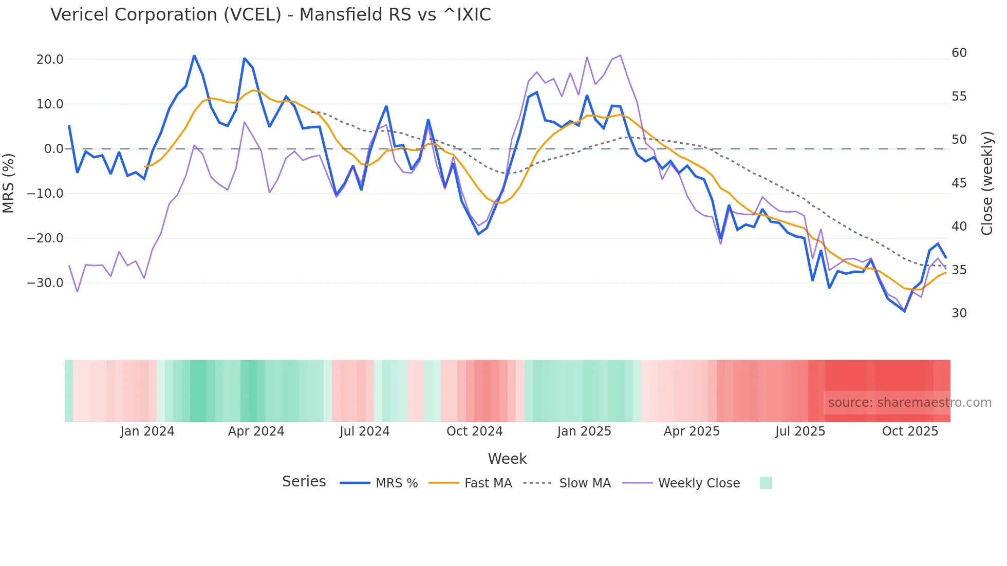 VCEL Mansfield Relative Strength chart